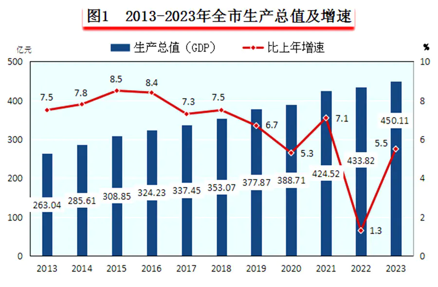 全市生产总值