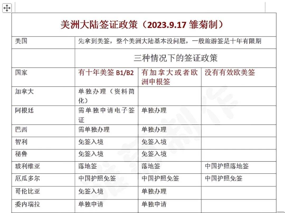 穿越美洲的摩旅 E01:签证如何办理(建议先收藏) 穿越美洲的摩旅 E01:签证如何办理(建议先收藏)