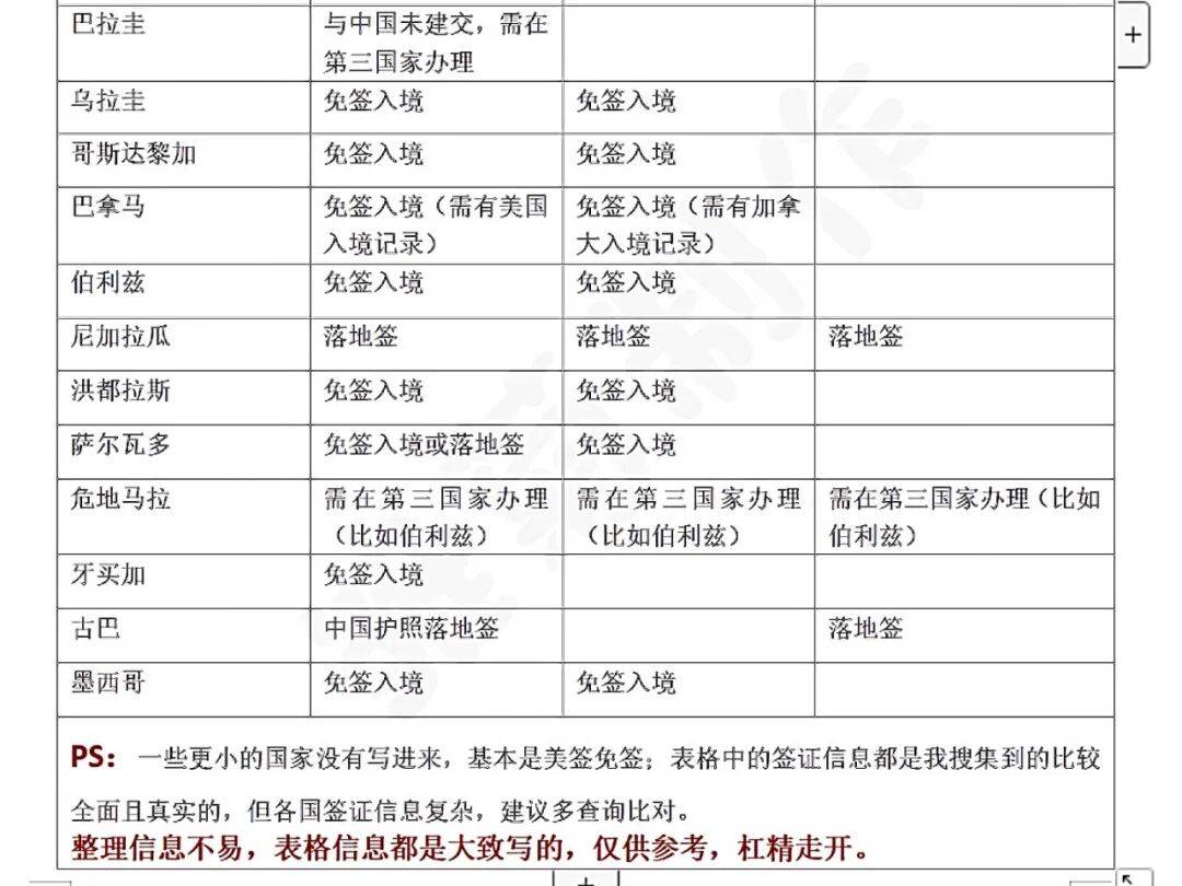 穿越美洲的摩旅 E01:签证如何办理(建议先收藏) 穿越美洲的摩旅 E01:签证如何办理(建议先收藏)